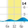 Channel Five East tide chart for Monday, February 14, 2022