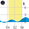 Channel Five East tide chart for Tuesday, February 1, 2022