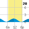 Channel Five East tide chart for Sunday, February 20, 2022