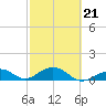 Channel Five East tide chart for Monday, February 21, 2022