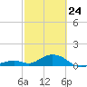 Channel Five East tide chart for Thursday, February 24, 2022