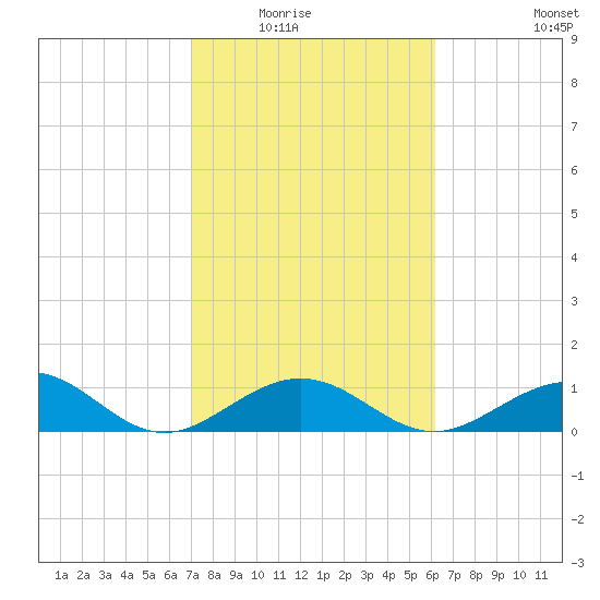 Channel Five East tide chart for Saturday, February 5, 2022