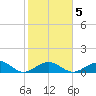 Channel Five East tide chart for Saturday, February 5, 2022
