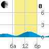 Channel Five East tide chart for Tuesday, February 8, 2022