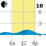 Channel Five East tide chart for Thursday, March 10, 2022