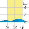Channel Five East tide chart for Friday, March 11, 2022