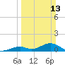 Channel Five East tide chart for Sunday, March 13, 2022