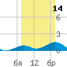 Channel Five East tide chart for Monday, March 14, 2022