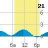 Channel Five East tide chart for Monday, March 21, 2022