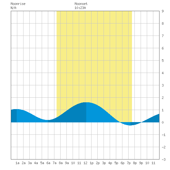 Channel Five East tide chart for Tuesday, March 22, 2022