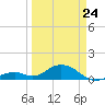 Channel Five East tide chart for Thursday, March 24, 2022