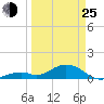 Channel Five East tide chart for Friday, March 25, 2022