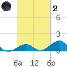 Channel Five East tide chart for Wednesday, March 2, 2022