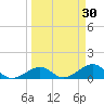 Channel Five East tide chart for Wednesday, March 30, 2022
