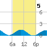 Channel Five East tide chart for Saturday, March 5, 2022