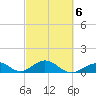 Channel Five East tide chart for Sunday, March 6, 2022