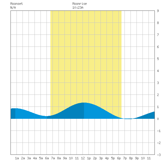 Channel Five East tide chart for Tuesday, March 8, 2022