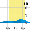 Channel Five East tide chart for Sunday, April 10, 2022