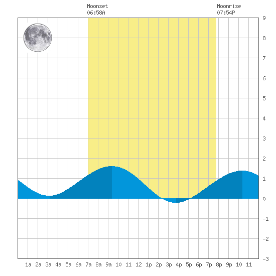 Channel Five East tide chart for Saturday, April 16, 2022