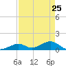 Channel Five East tide chart for Monday, April 25, 2022