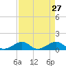 Channel Five East tide chart for Wednesday, April 27, 2022