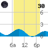 Channel Five East tide chart for Saturday, April 30, 2022
