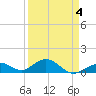 Channel Five East tide chart for Monday, April 4, 2022