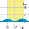 Channel Five East tide chart for Wednesday, May 11, 2022