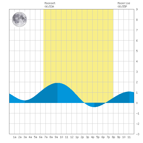Channel Five East tide chart for Monday, May 16, 2022