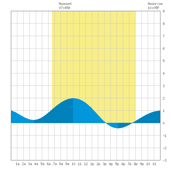Channel Five East tide chart for Tuesday, May 17, 2022