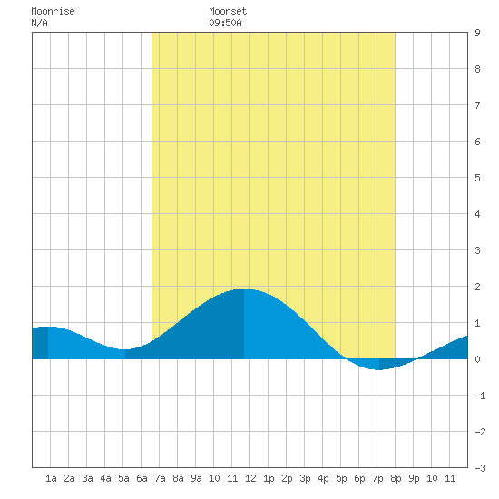 Channel Five East tide chart for Thursday, May 19, 2022