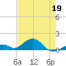 Channel Five East tide chart for Thursday, May 19, 2022