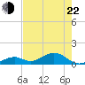 Channel Five East tide chart for Sunday, May 22, 2022