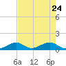 Channel Five East tide chart for Tuesday, May 24, 2022