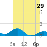 Channel Five East tide chart for Sunday, May 29, 2022