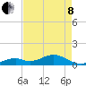 Channel Five East tide chart for Sunday, May 8, 2022