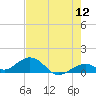 Channel Five East tide chart for Sunday, June 12, 2022