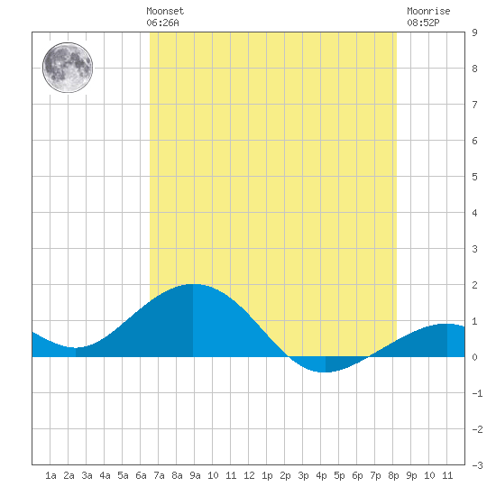 Channel Five East tide chart for Tuesday, June 14, 2022