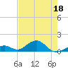 Channel Five East tide chart for Saturday, June 18, 2022