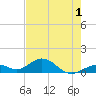 Channel Five East tide chart for Wednesday, June 1, 2022