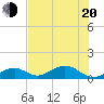 Channel Five East tide chart for Monday, June 20, 2022