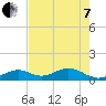 Channel Five East tide chart for Tuesday, June 7, 2022