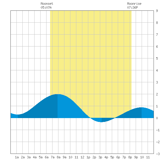 Channel Five East tide chart for Tuesday, July 12, 2022