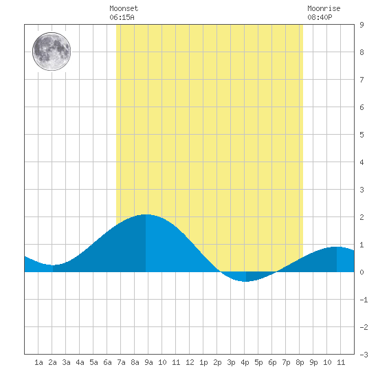 Channel Five East tide chart for Wednesday, July 13, 2022