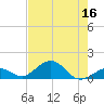 Channel Five East tide chart for Saturday, July 16, 2022