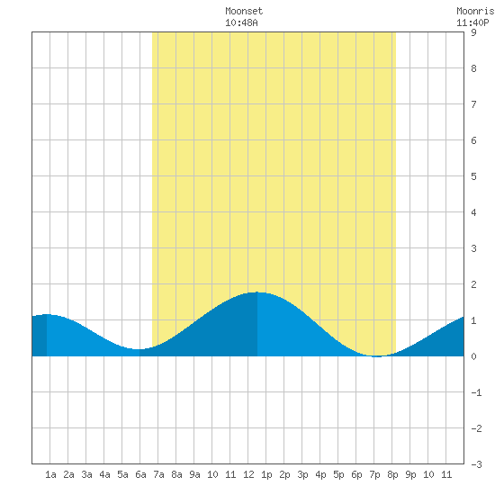 Channel Five East tide chart for Sunday, July 17, 2022