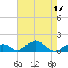 Channel Five East tide chart for Sunday, July 17, 2022