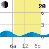 Channel Five East tide chart for Wednesday, July 20, 2022