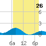Channel Five East tide chart for Tuesday, July 26, 2022