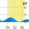 Channel Five East tide chart for Wednesday, July 27, 2022